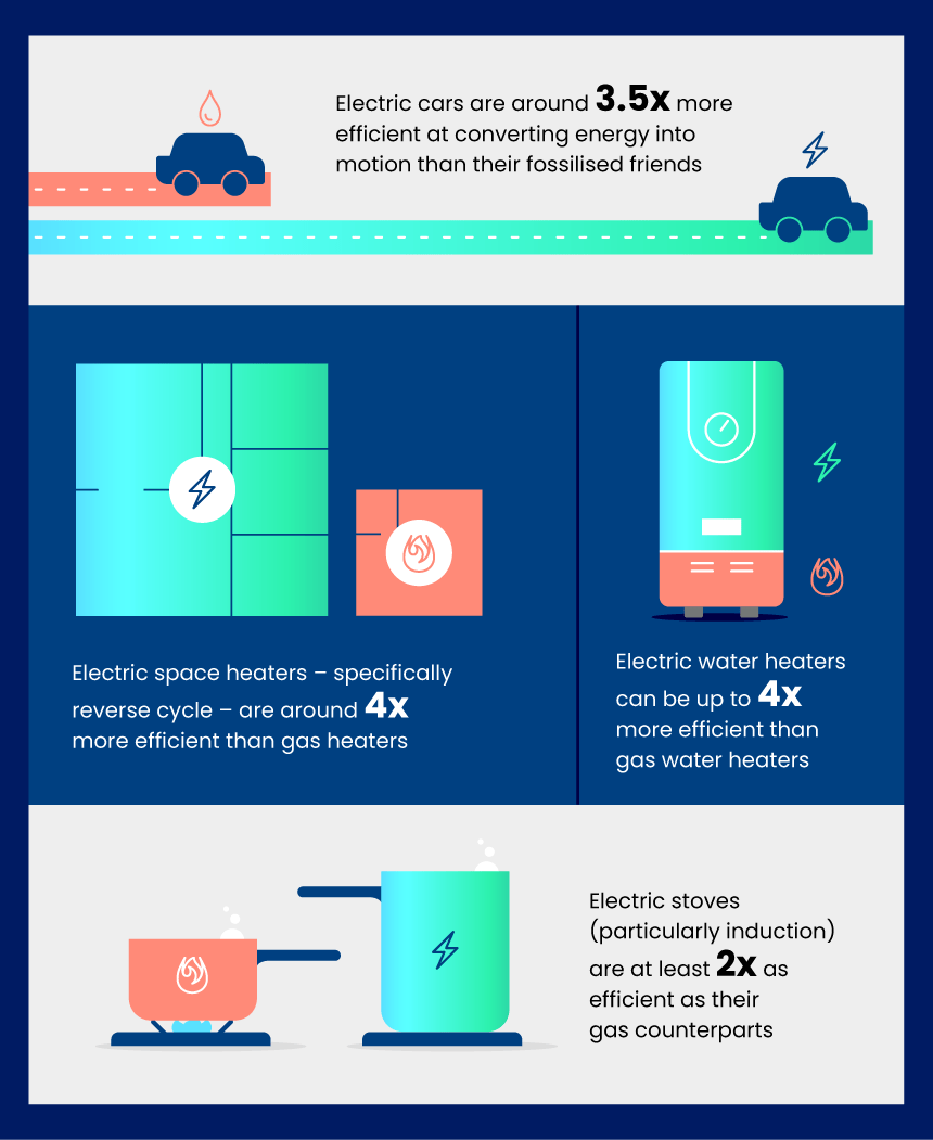 Electrify everything infographic
