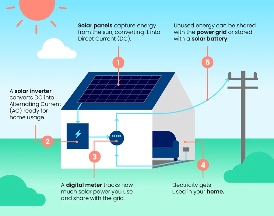 Home solar power system