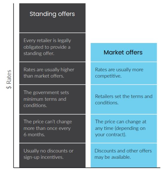 Standing offers vs market offers