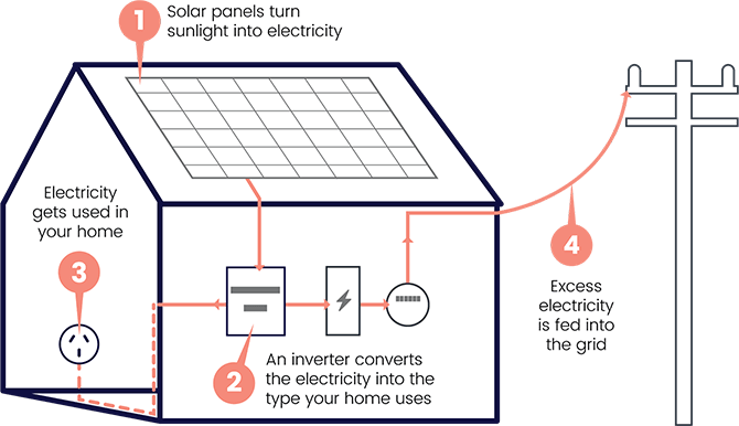 How solar energy works
