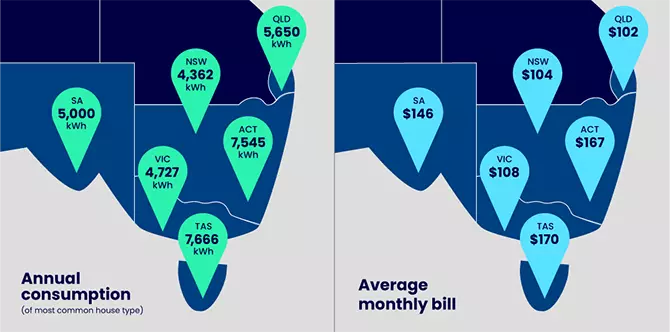Average monthly electricity bill in Australia by State
