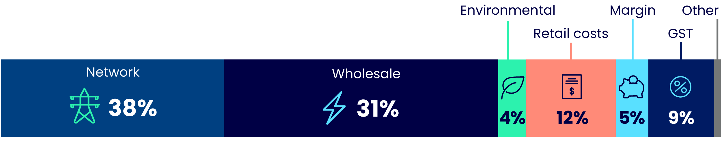 Bill Breakdown