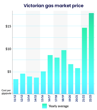 Victorian Gas Market price graph